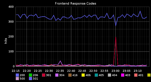 apache response codes graphed with graphite, fed data with logstash